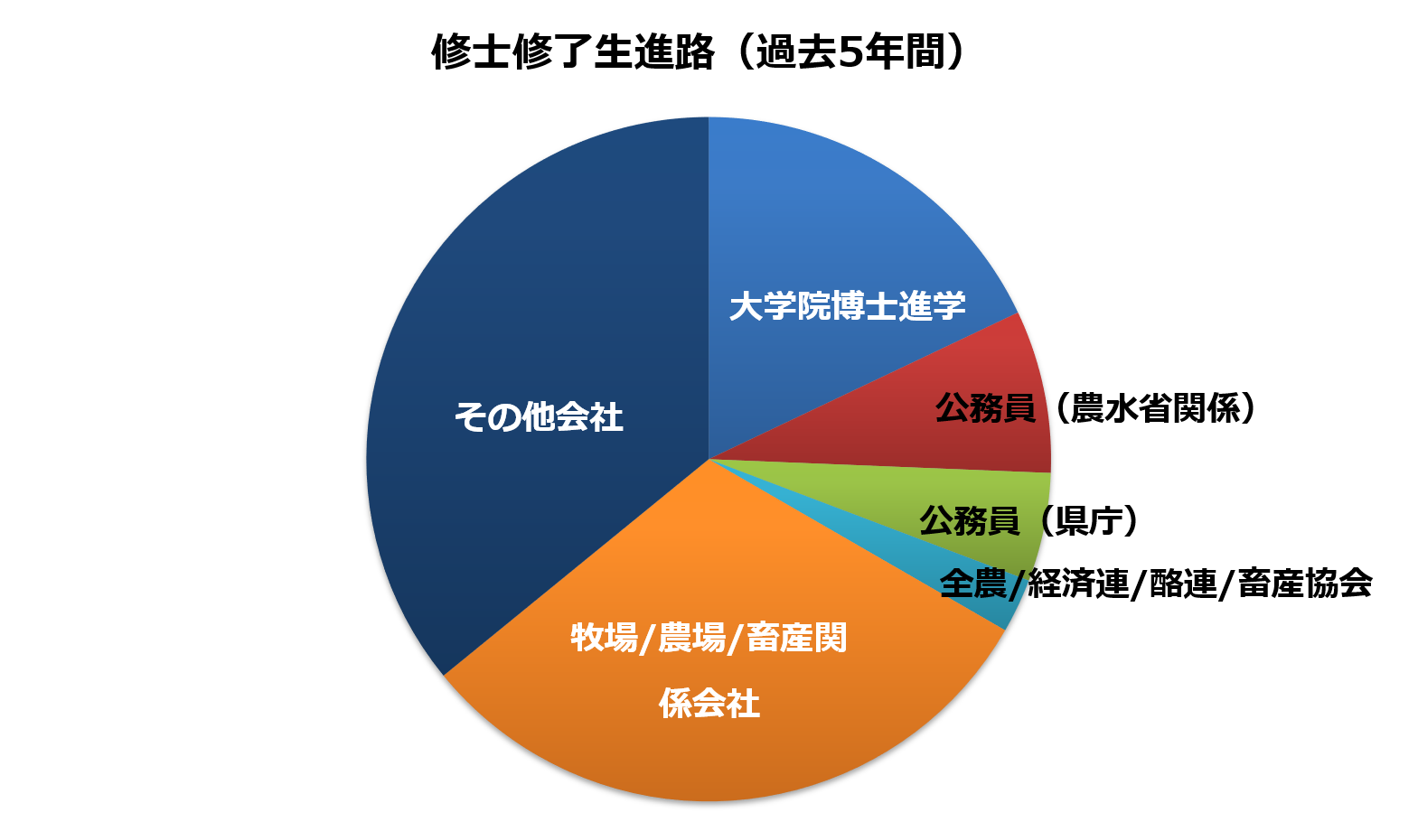 修士進路