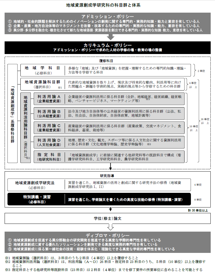 地域資源創成学研究科の科目群と体系.jpg