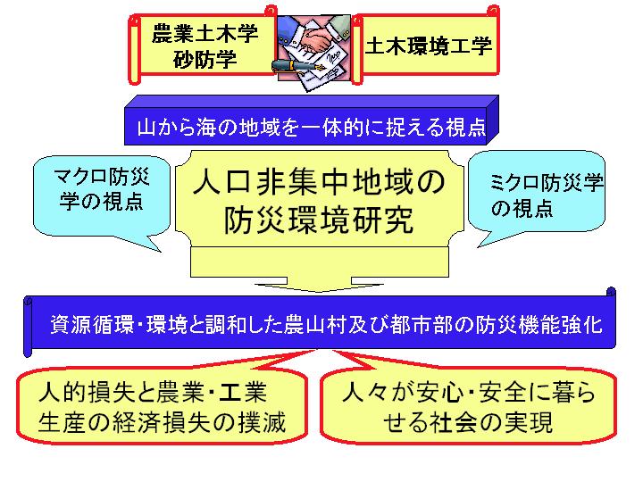 防災環境研究センター