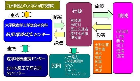 防災環境研究センター