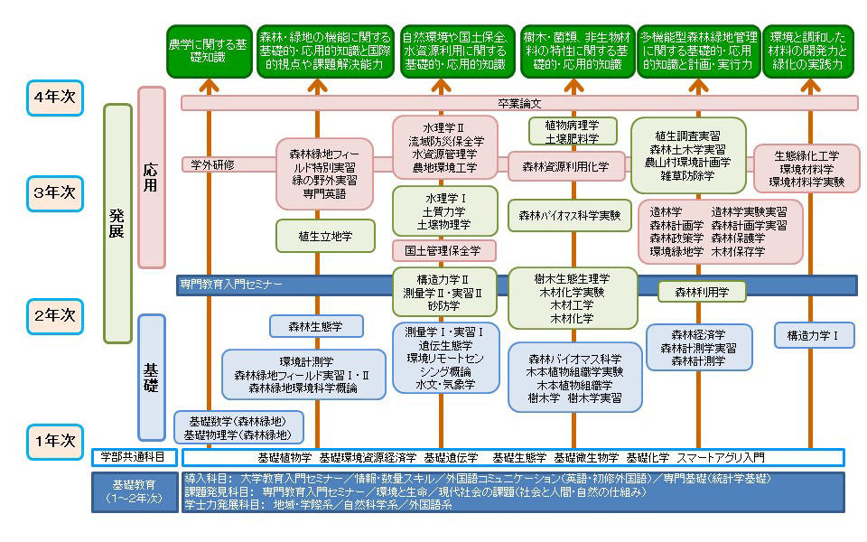 カリキュラム|宮崎大学 農学部 森林緑地環境科学科 カリキュラム|宮崎大学 農学部 森林緑地環境科学科