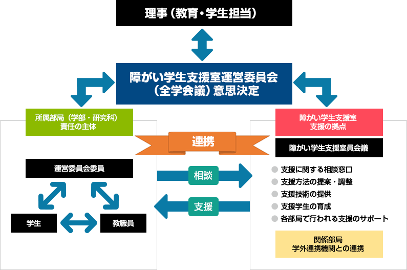 組織概要図