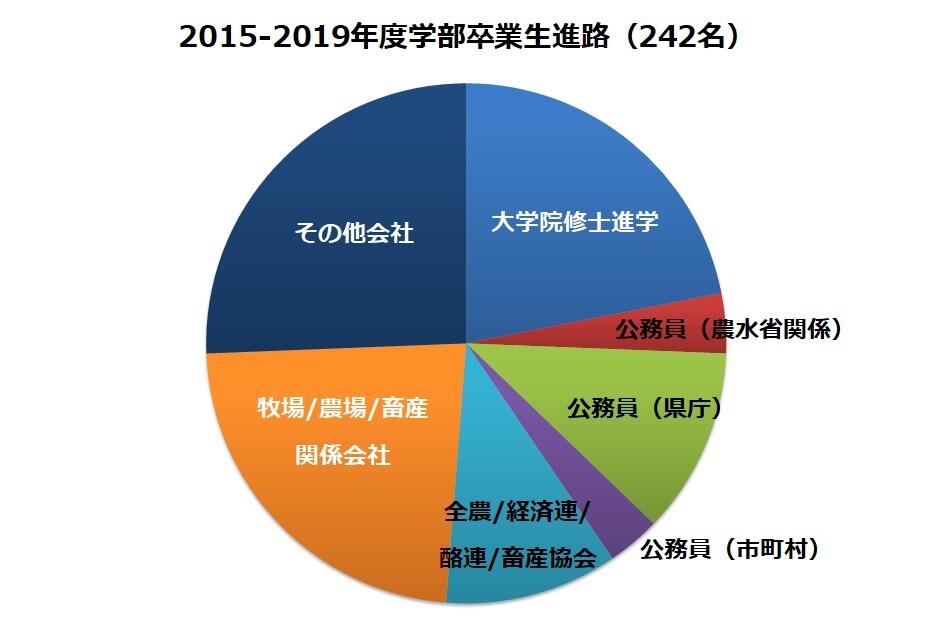 進路 宮崎大学 農学部 畜産草地科学科