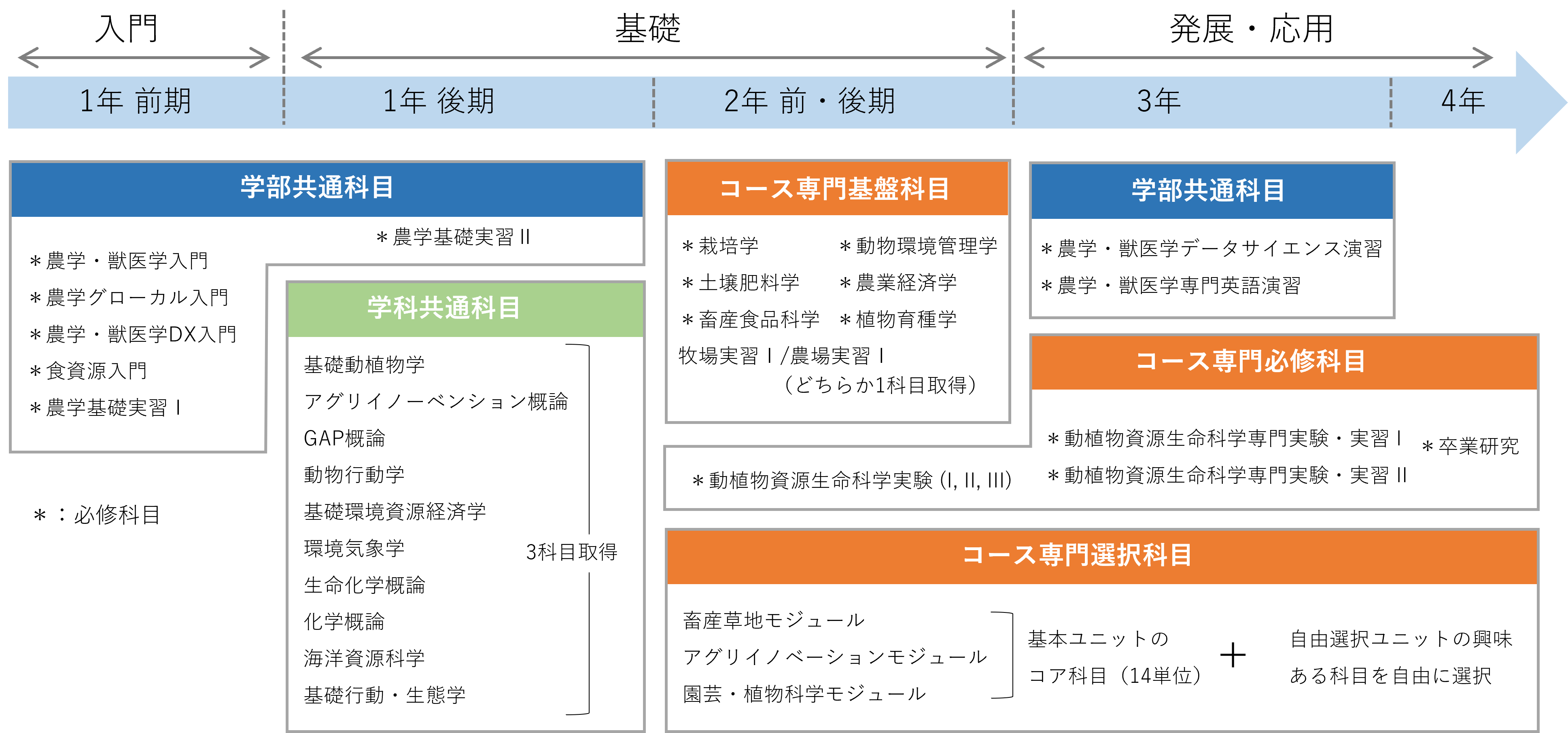 4年間の学び