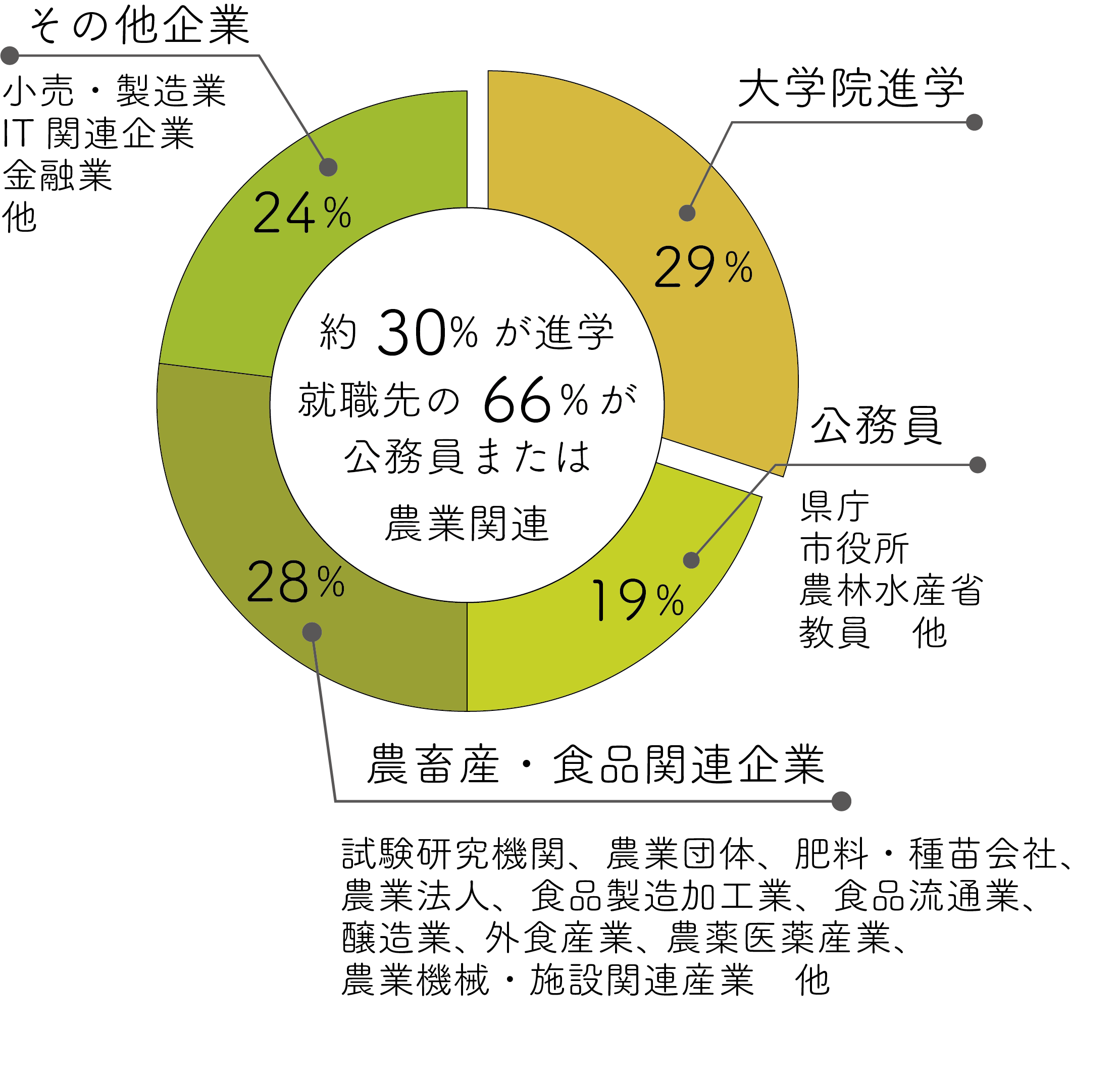 卒業後の進路