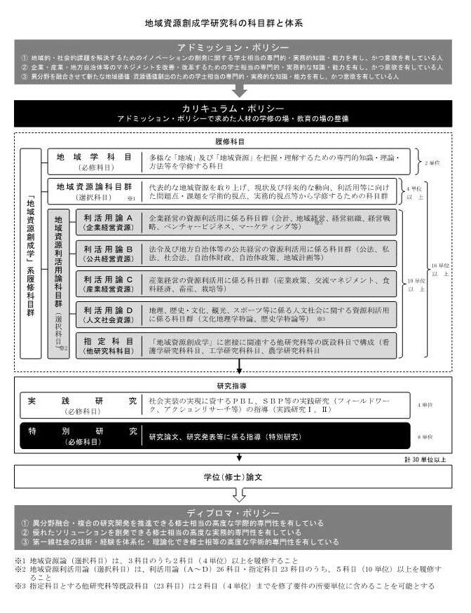 地域資源創成学研究科の科目群と体系.jpg