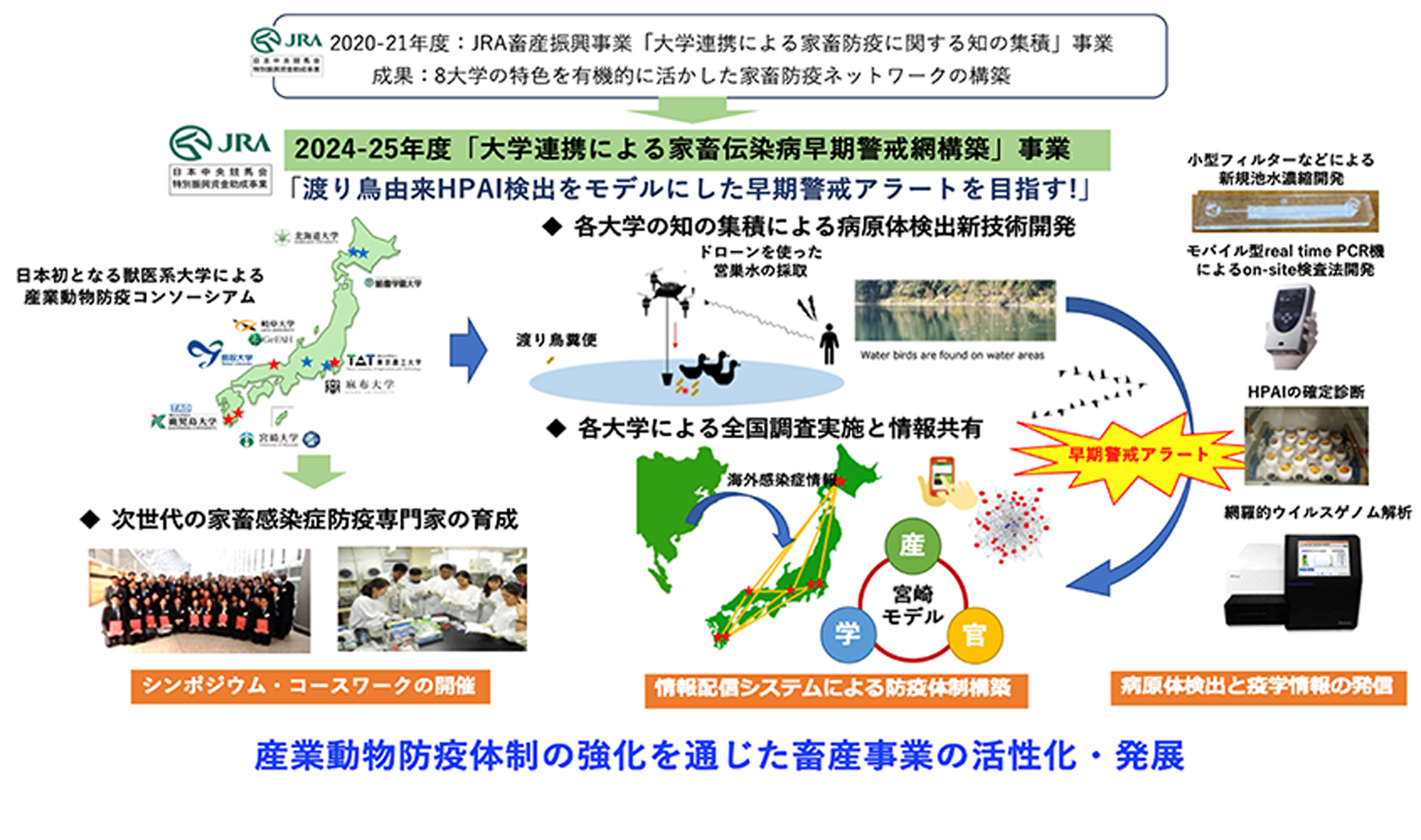 2024-25年度「8大学連携による家畜伝染病早期警戒網構築」事業の図