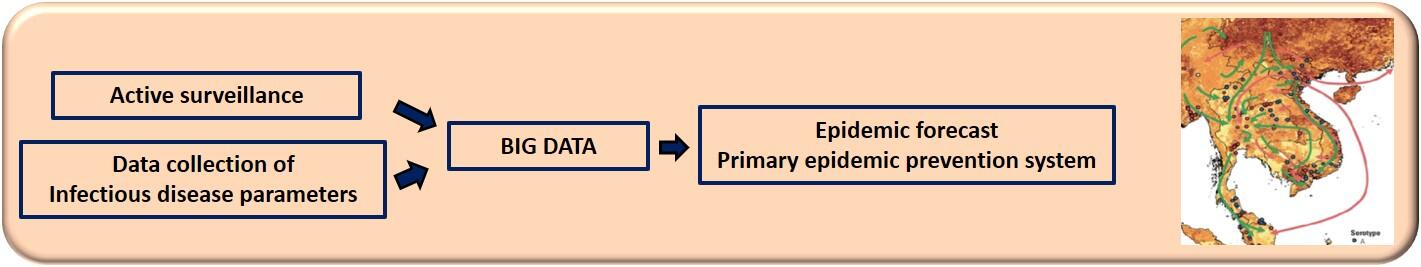 Countermeasure for livestock prevention with mathematical modelling and data distribution system