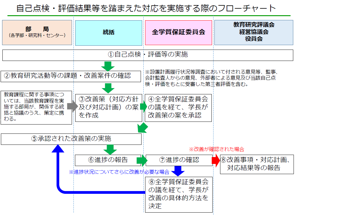 自己点検・評価結果等を踏まえた対応を実施する際のフローチャート