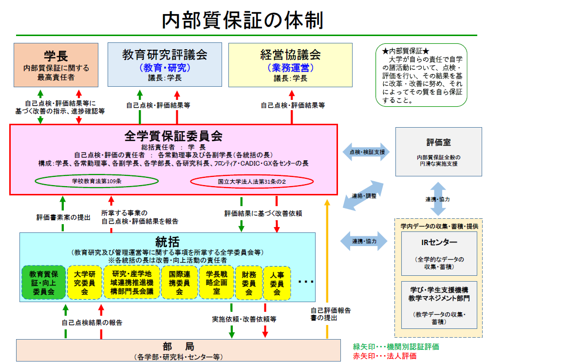 宮崎大学の内部質保証体制
