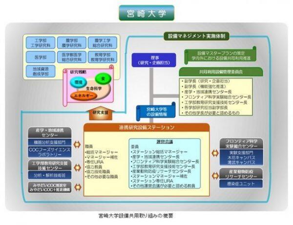 宮崎大学設備共用取り組みの概要