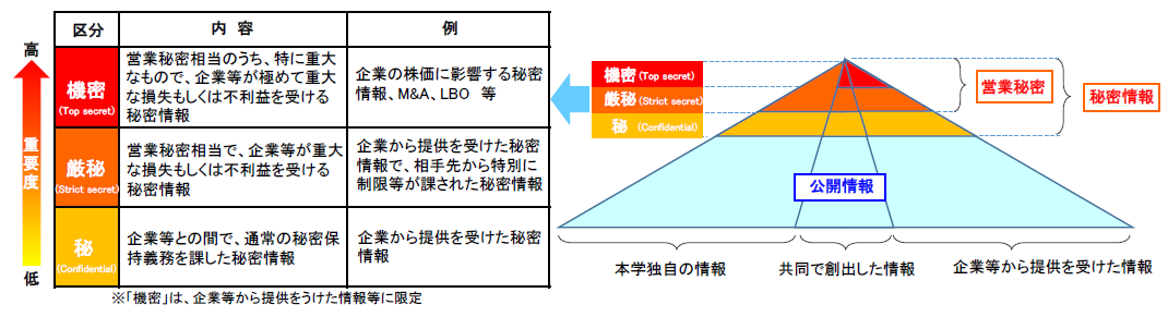 秘密情報の区分