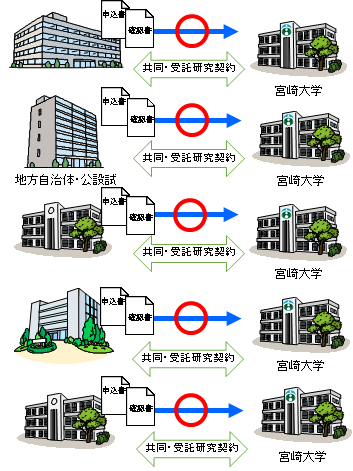 共同・受託研究研究における確認書の取り交わしイメージ