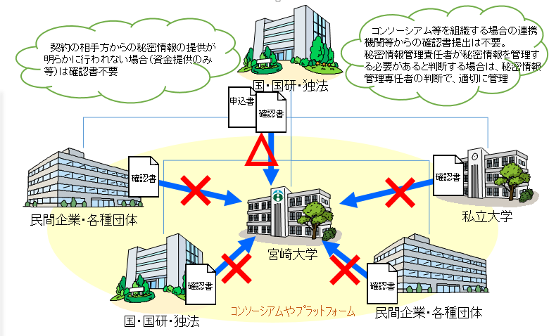 競争的資金等（受託研究）に関する確認書の取り交わしイメージ