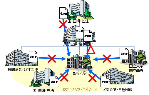 競争的資金等（受託研究）に関する確認書の取り交わしイメージ