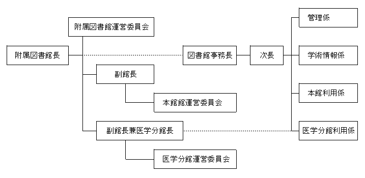 組織図
