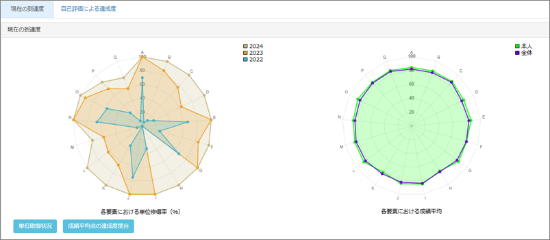 現在の到達度グラフ