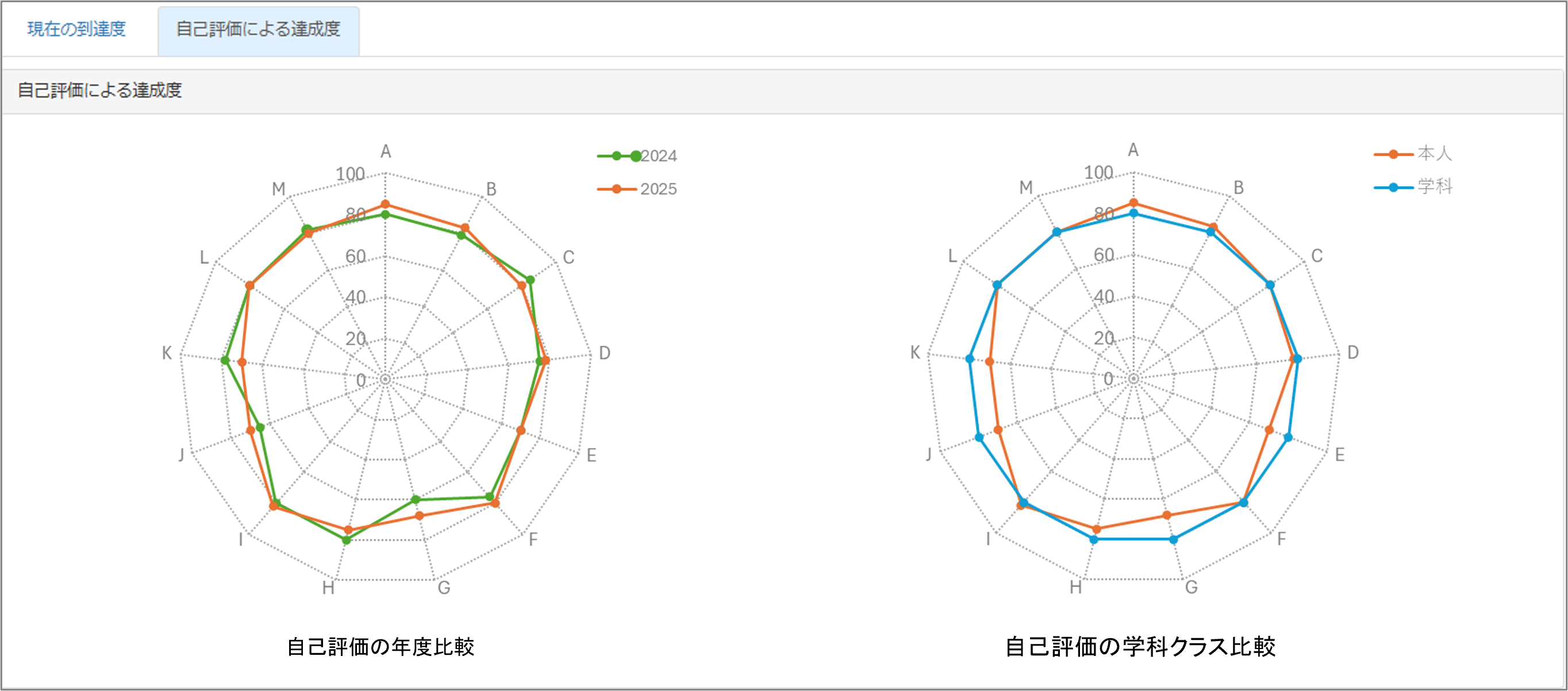 授業ポートフォリオによる自己評価グラフ