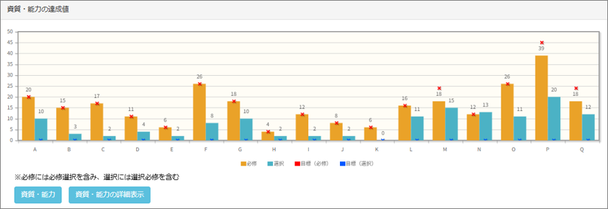 DP毎の達成目標値に対する現在の達成値グラフ