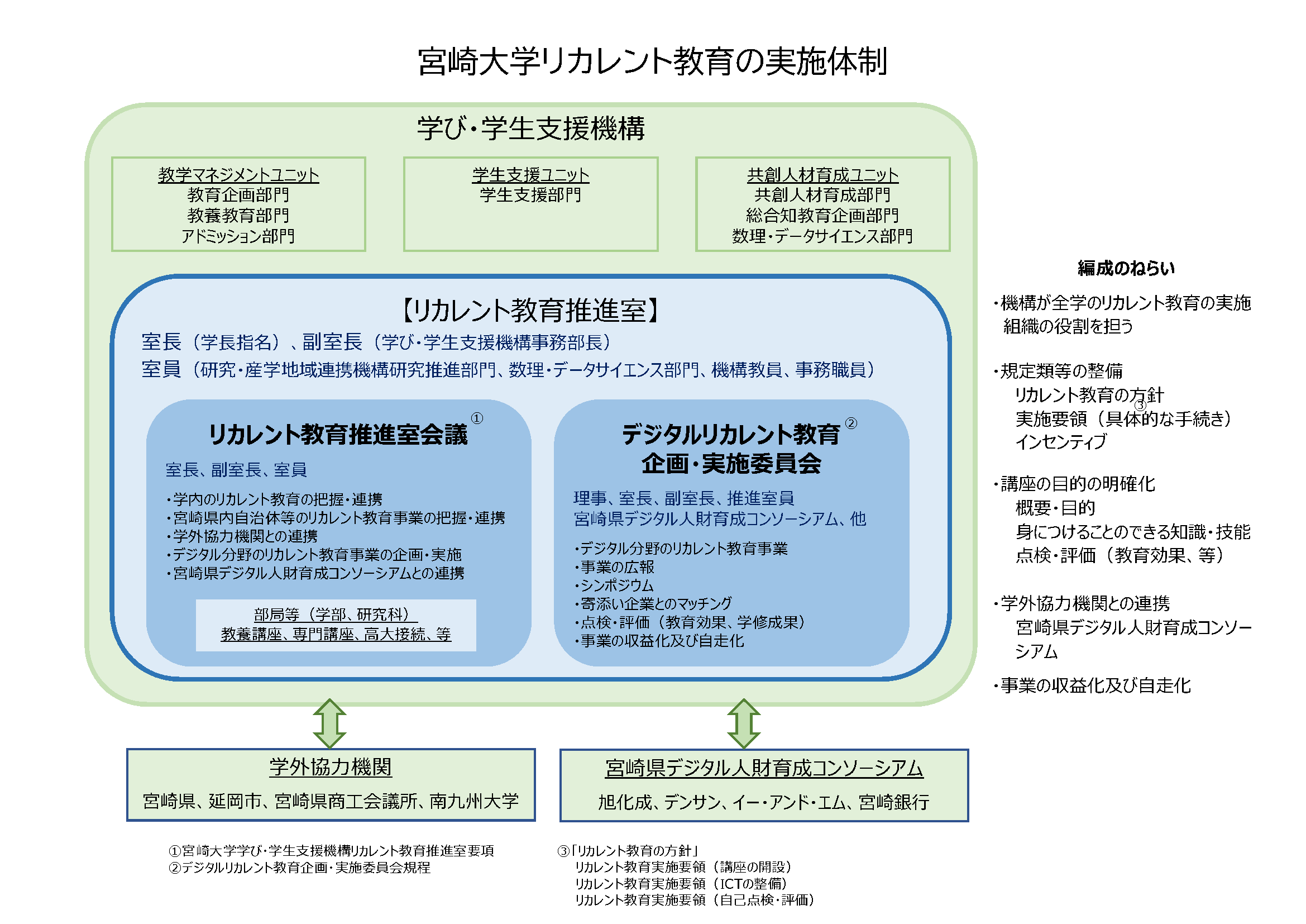 宮崎大学リカレント教育実施体制.png