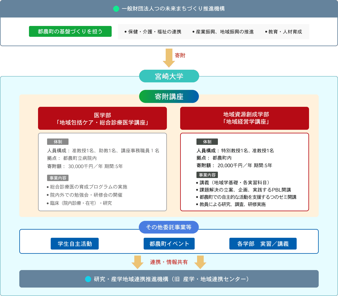 都農町×宮崎大学 全体体制図（R4年度）