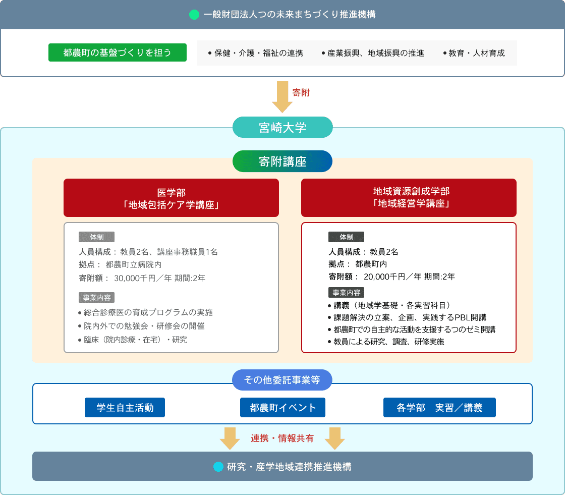 都農町×宮崎大学 全体体制図（R7年度）