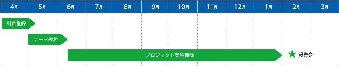 プロジェクトの流れ