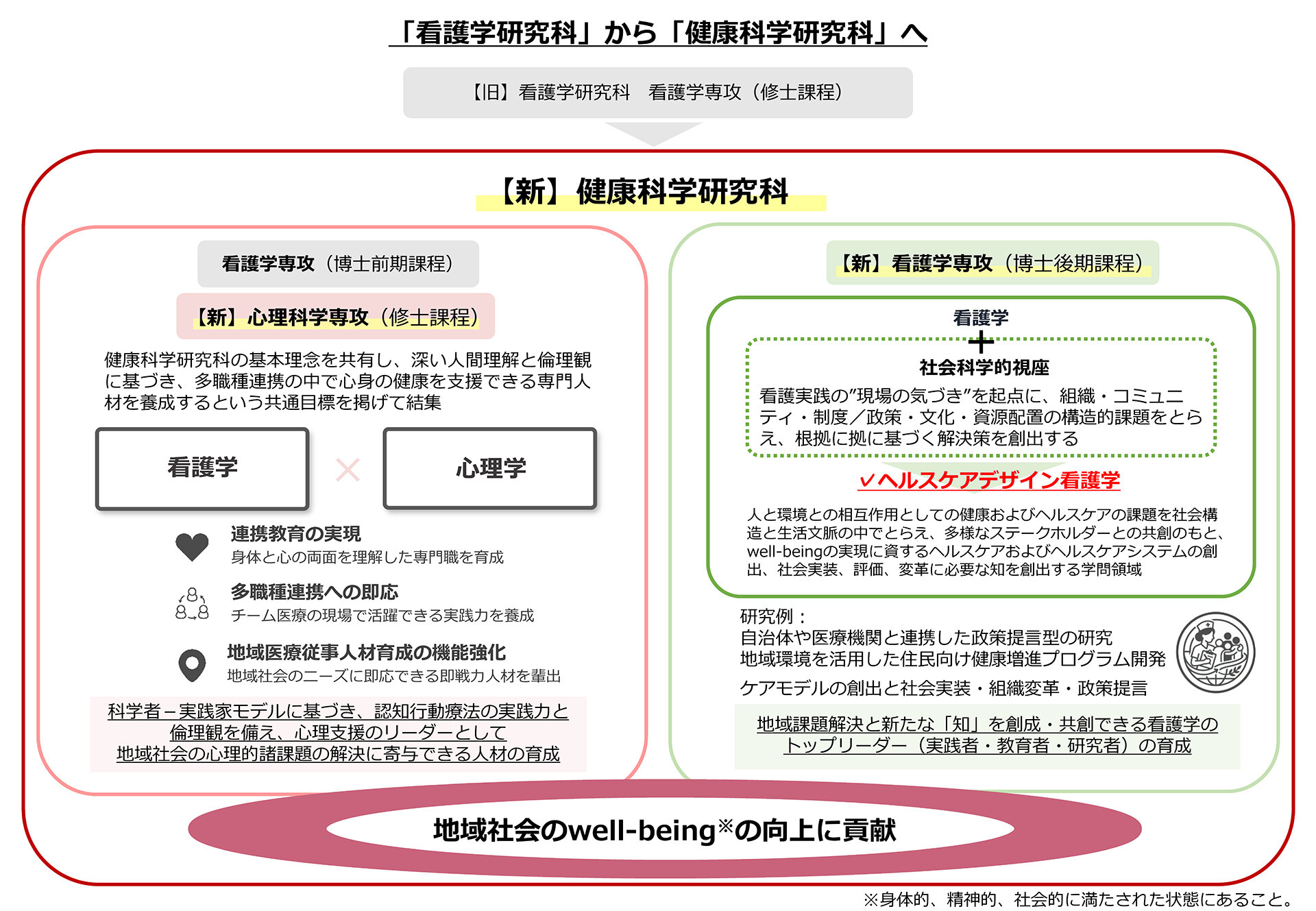 令和9年度宮崎大学大学院看護学研究科の再編について｜宮崎大学