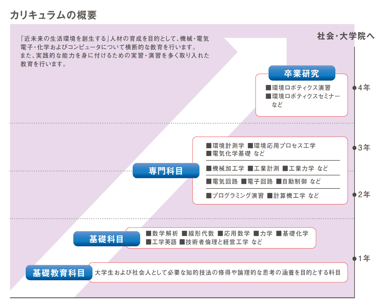 環境ロボティクス学科 宮崎大学 工学部