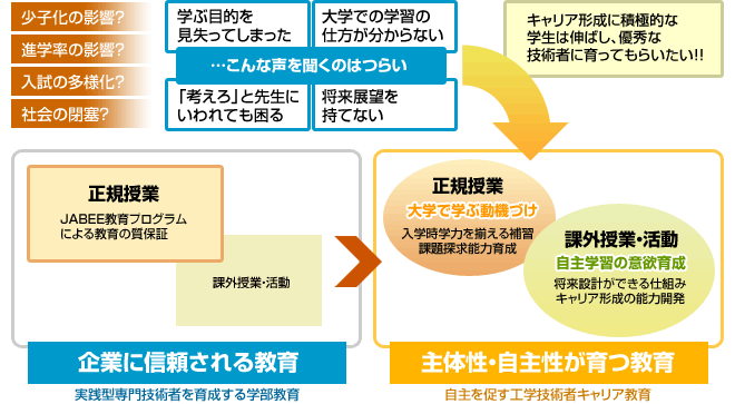 SCEプログラムで工学部教育をどう変えるか？