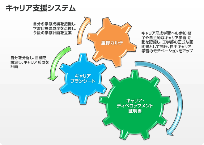 キャリア支援システム
