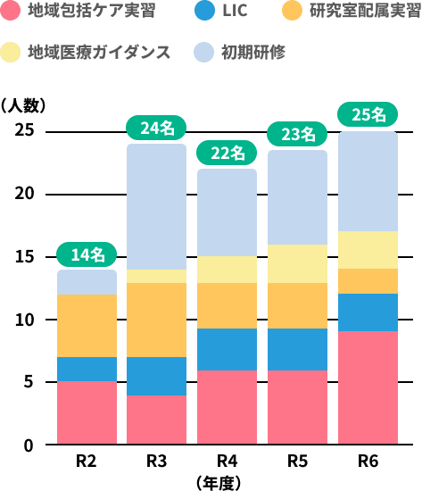 医療実習・研修医受け入れ人数