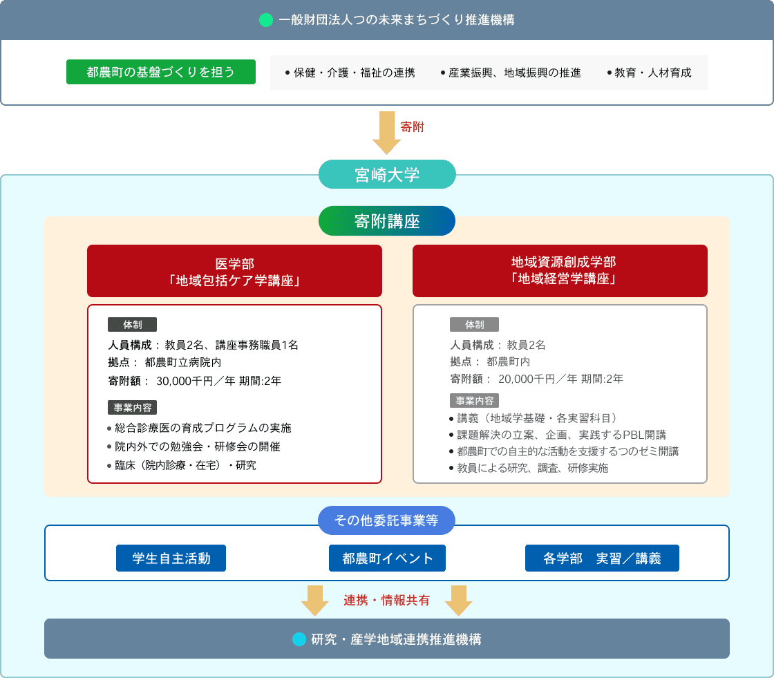 都農町×宮崎大学 全体体制図
